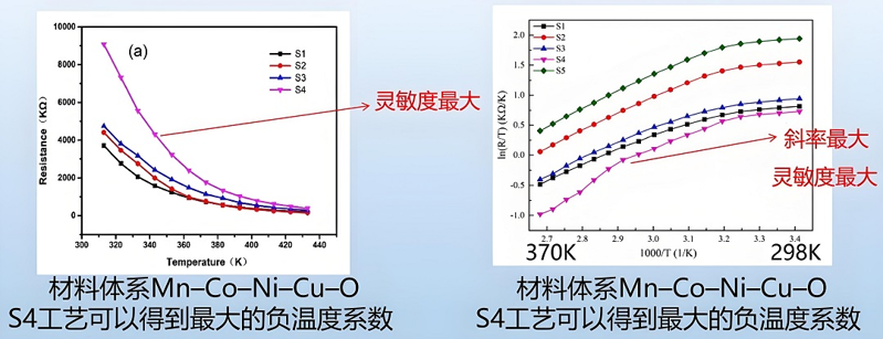 西安郵電大學利用該方案（LNT-3和34465A）測定電阻的溫度特性（298-440K）